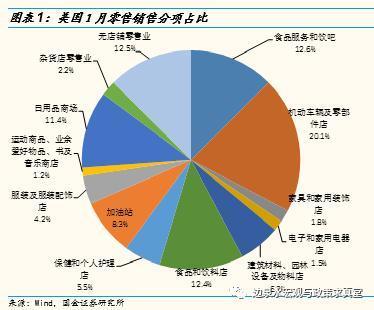 美國(guó)1月零售銷售表現(xiàn)分化，建筑材料銷售領(lǐng)跑亮點(diǎn)