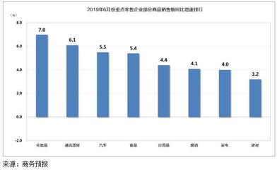 建筑材料銷售表現(xiàn)亮眼，6月重點(diǎn)零售企業(yè)銷售額同比增長(zhǎng)3.3%